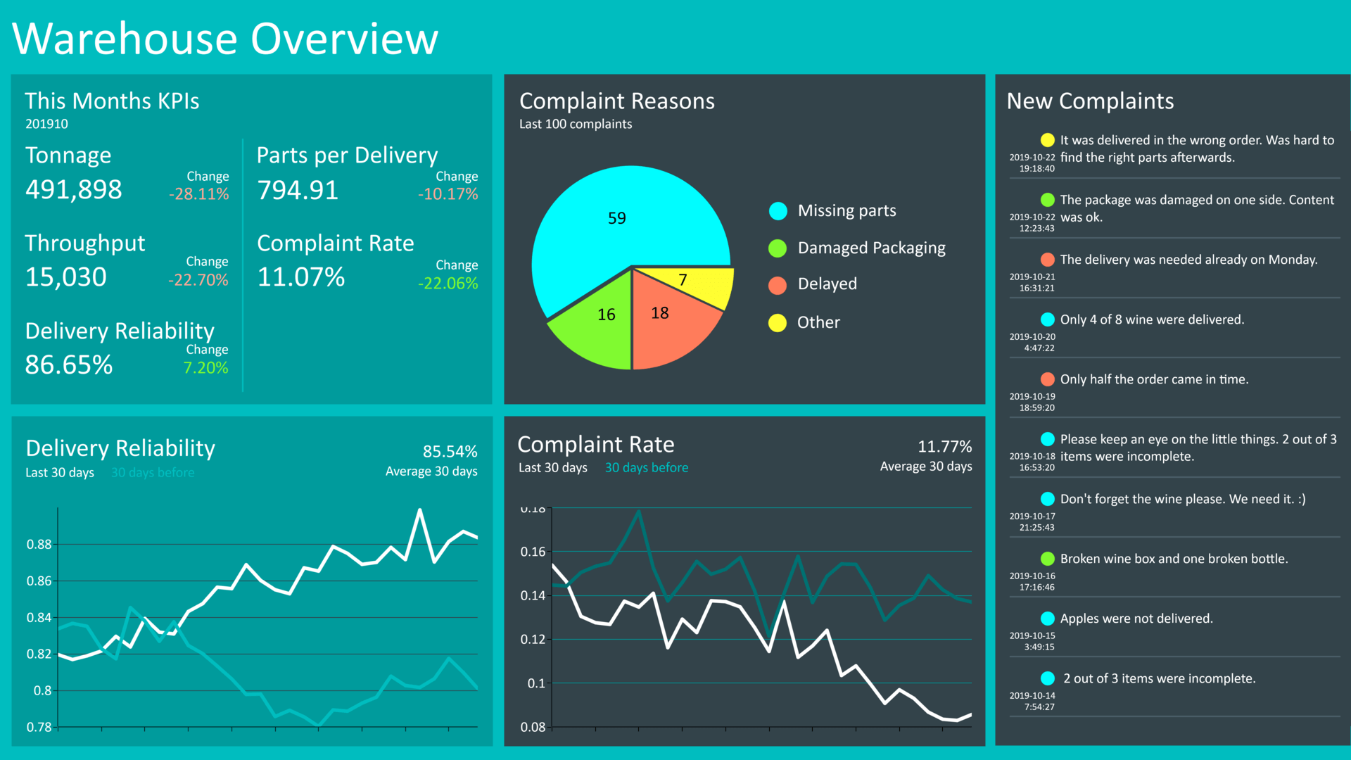 Inventory management dashboard